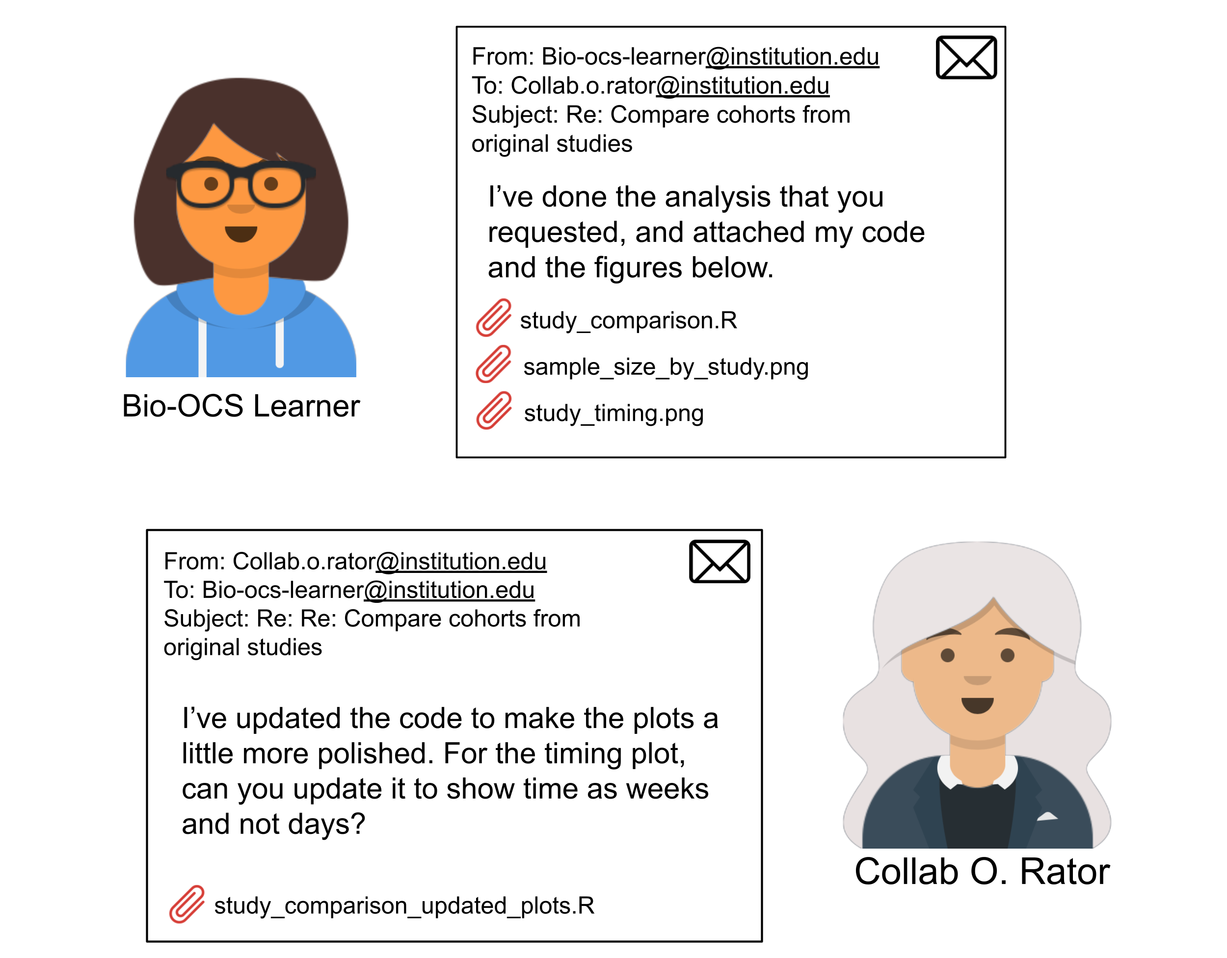 Back and forth over email without version control