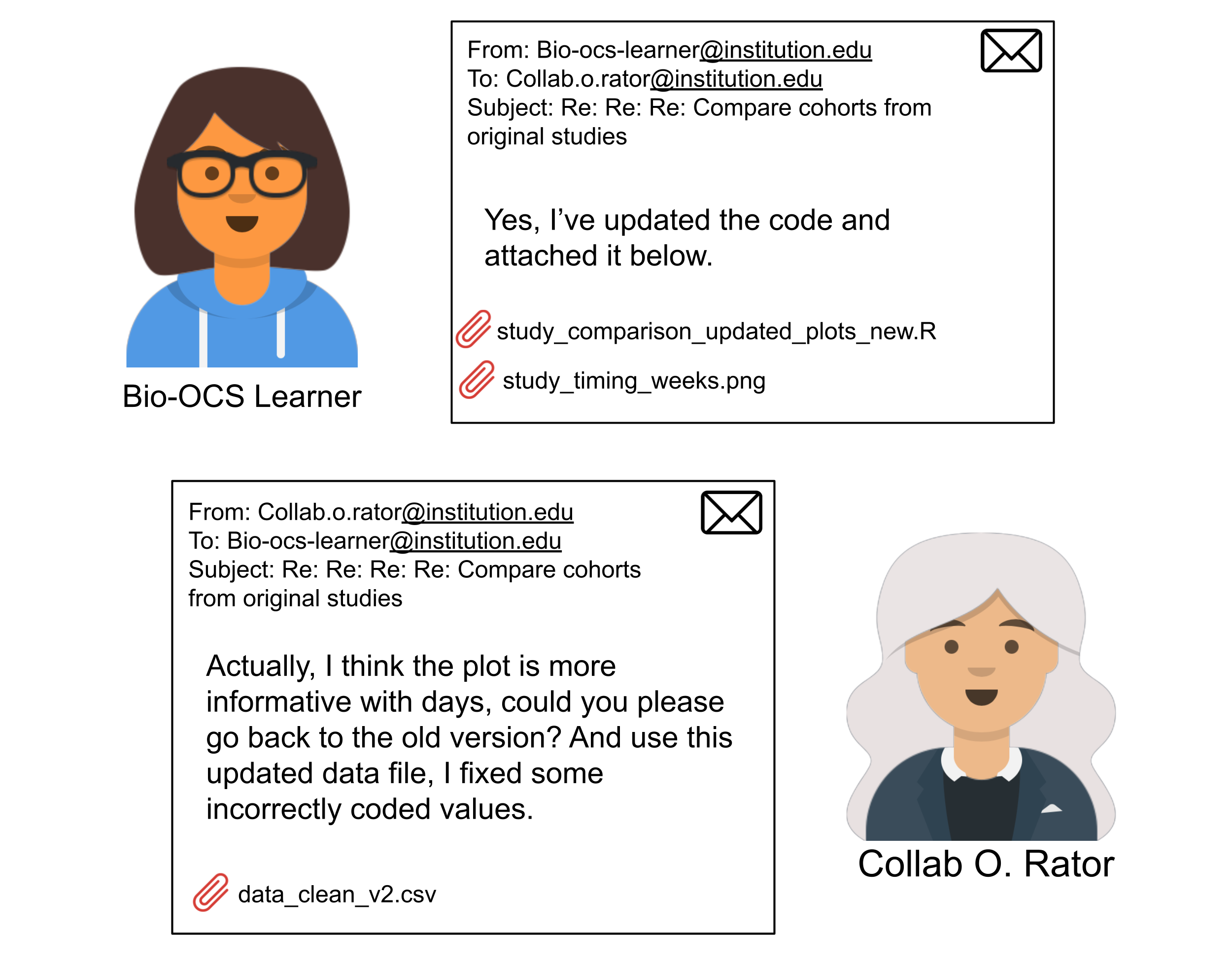 Back and forth over email without version control