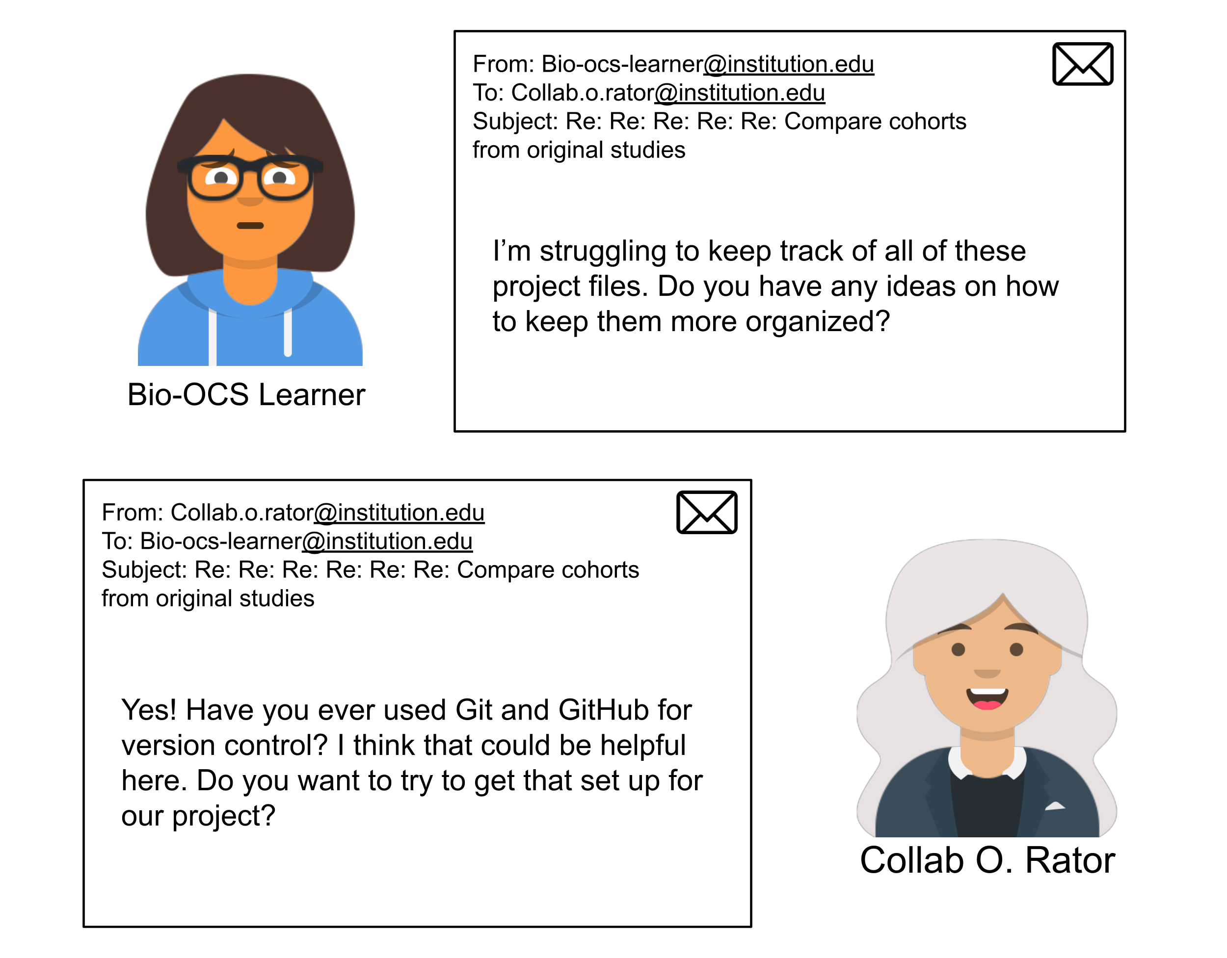 Back and forth over email without version control