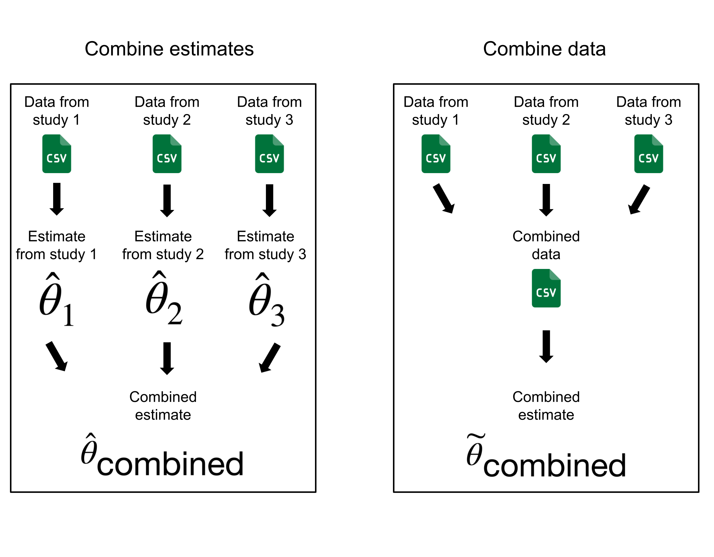 Types of meta-analyses