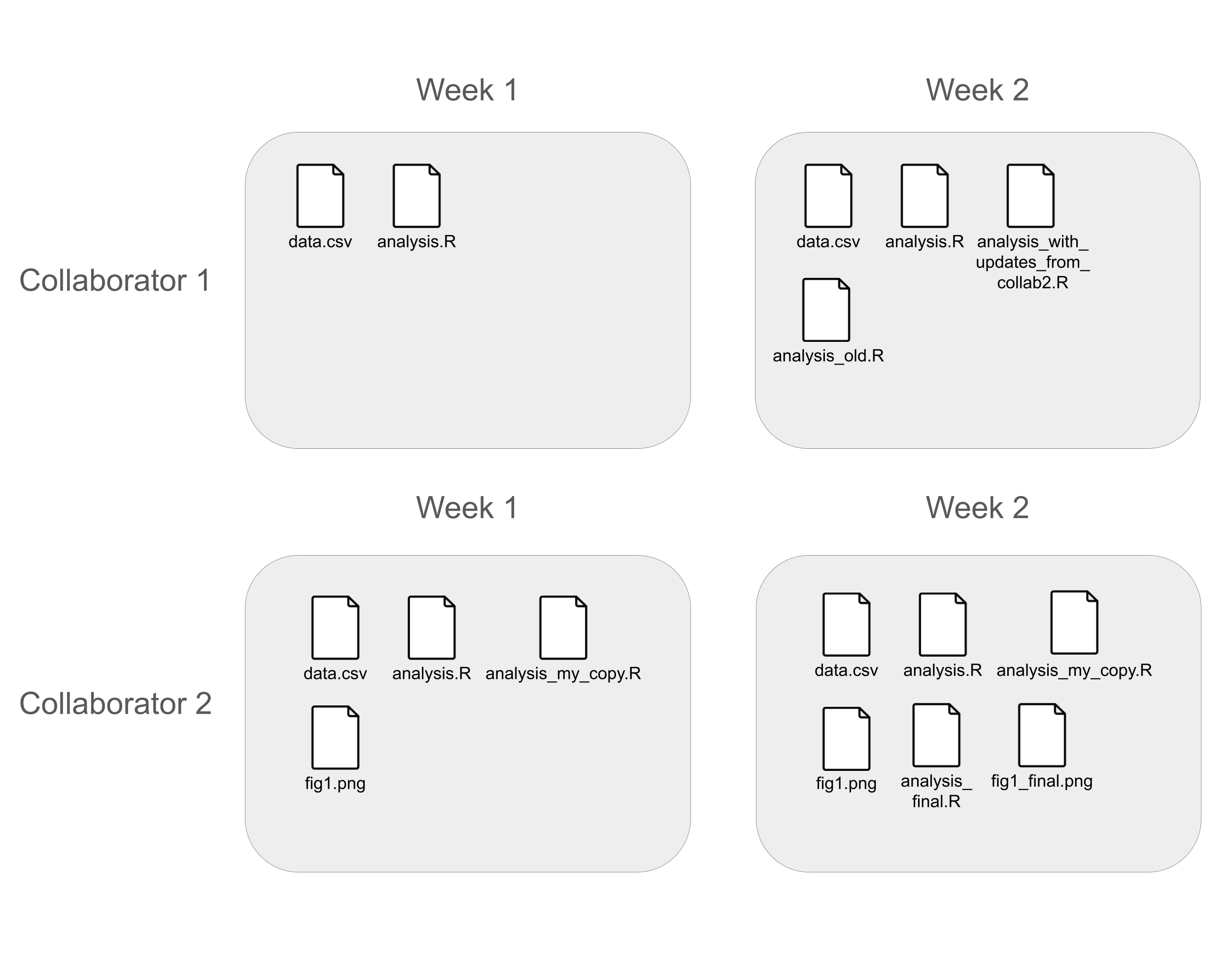 why do you need version control (single person)