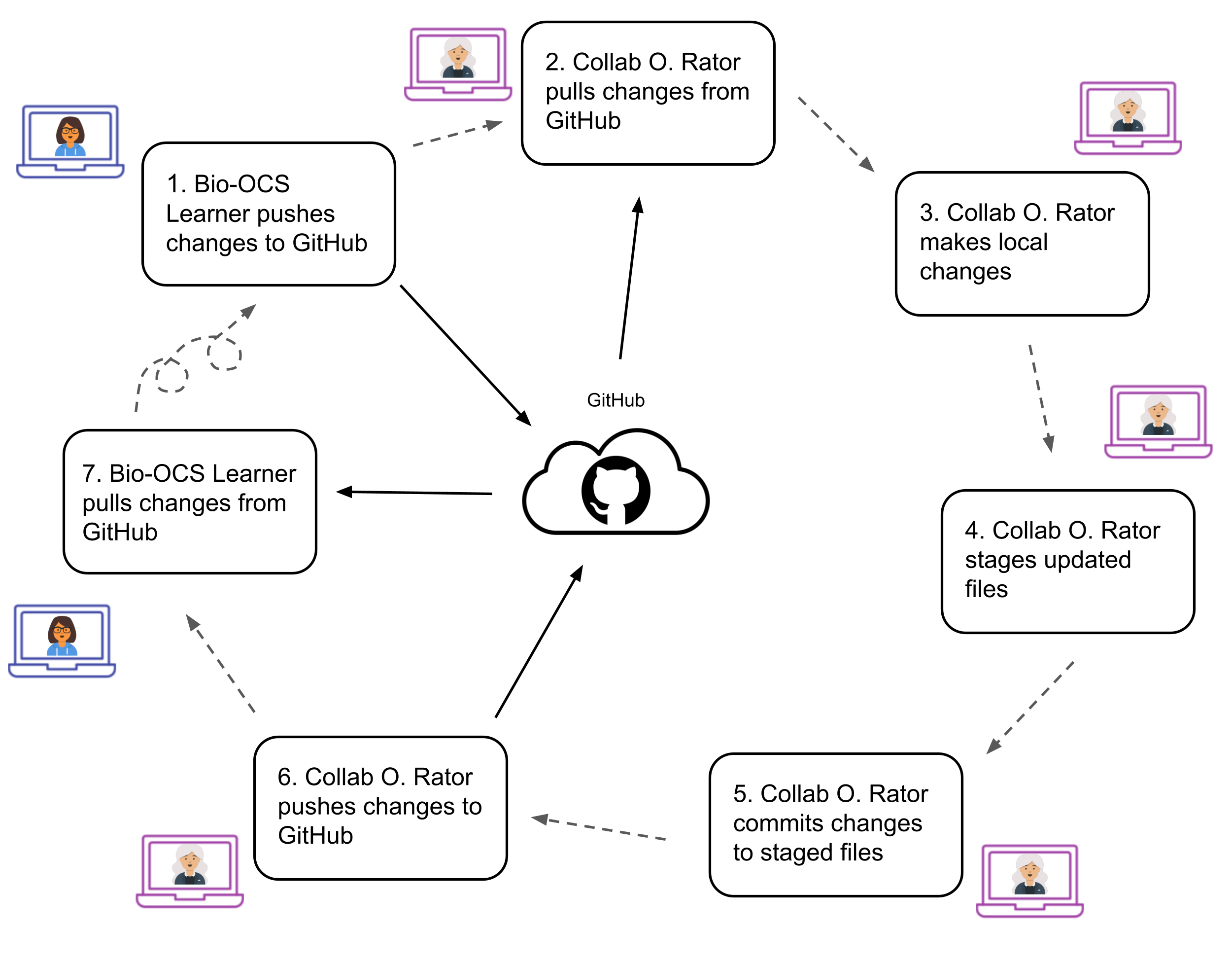 Git and GitHub workflow