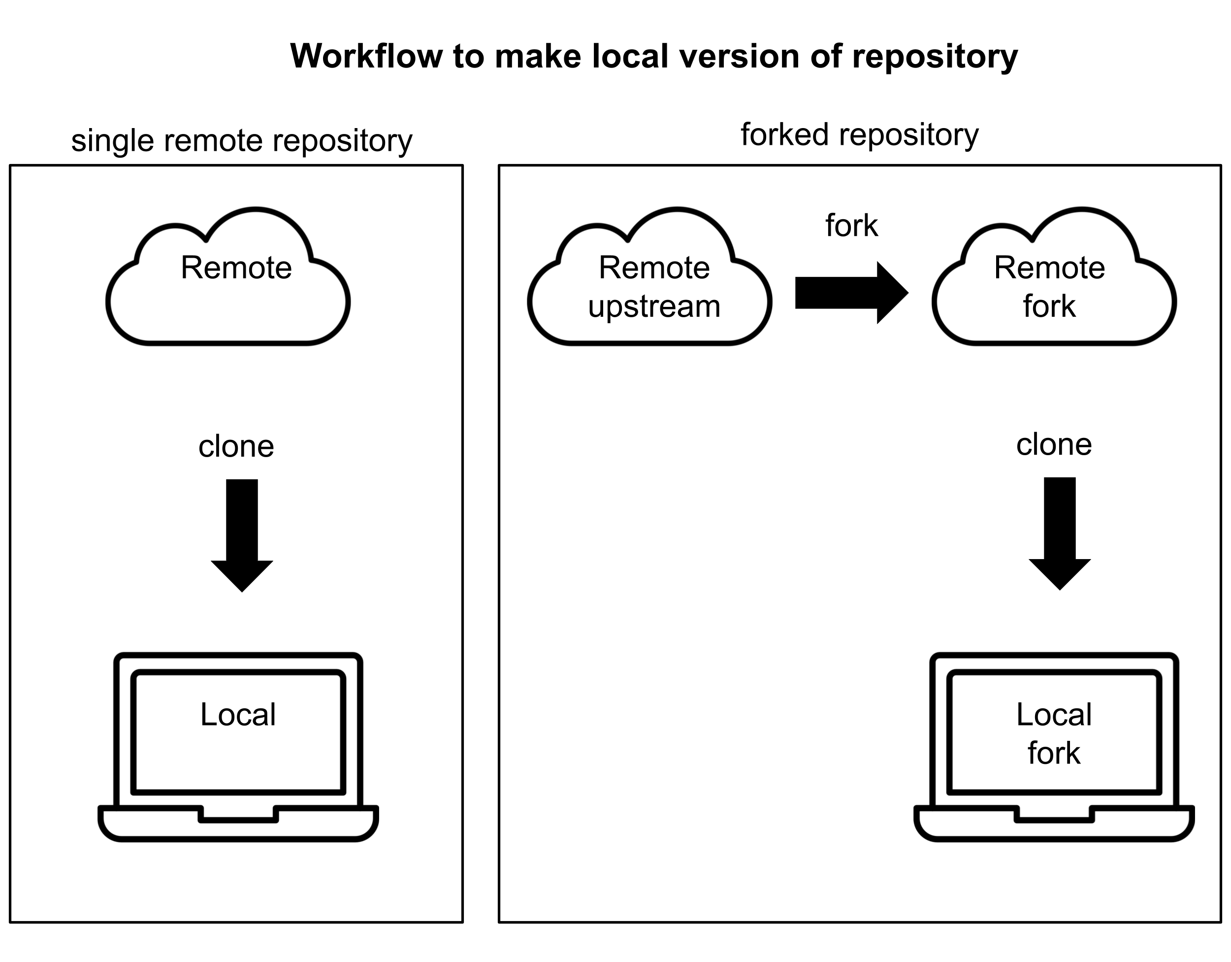 Fork workflow, making local repo