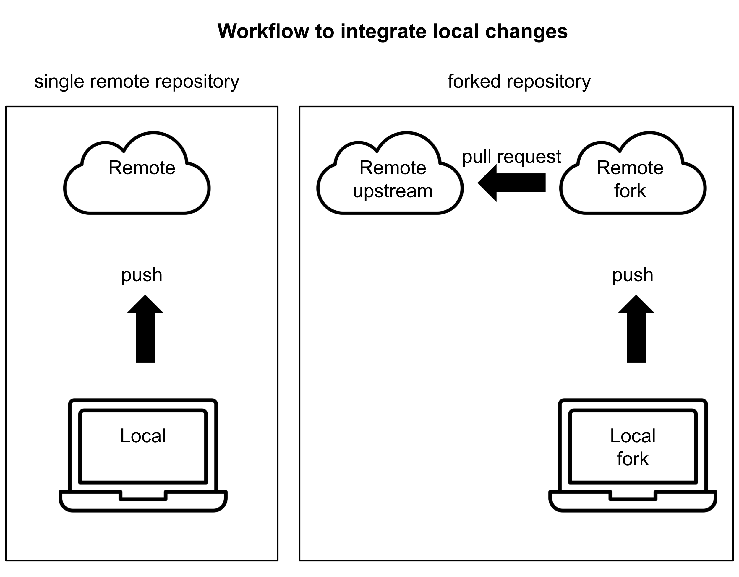Fork repo, integrating local changes to remote