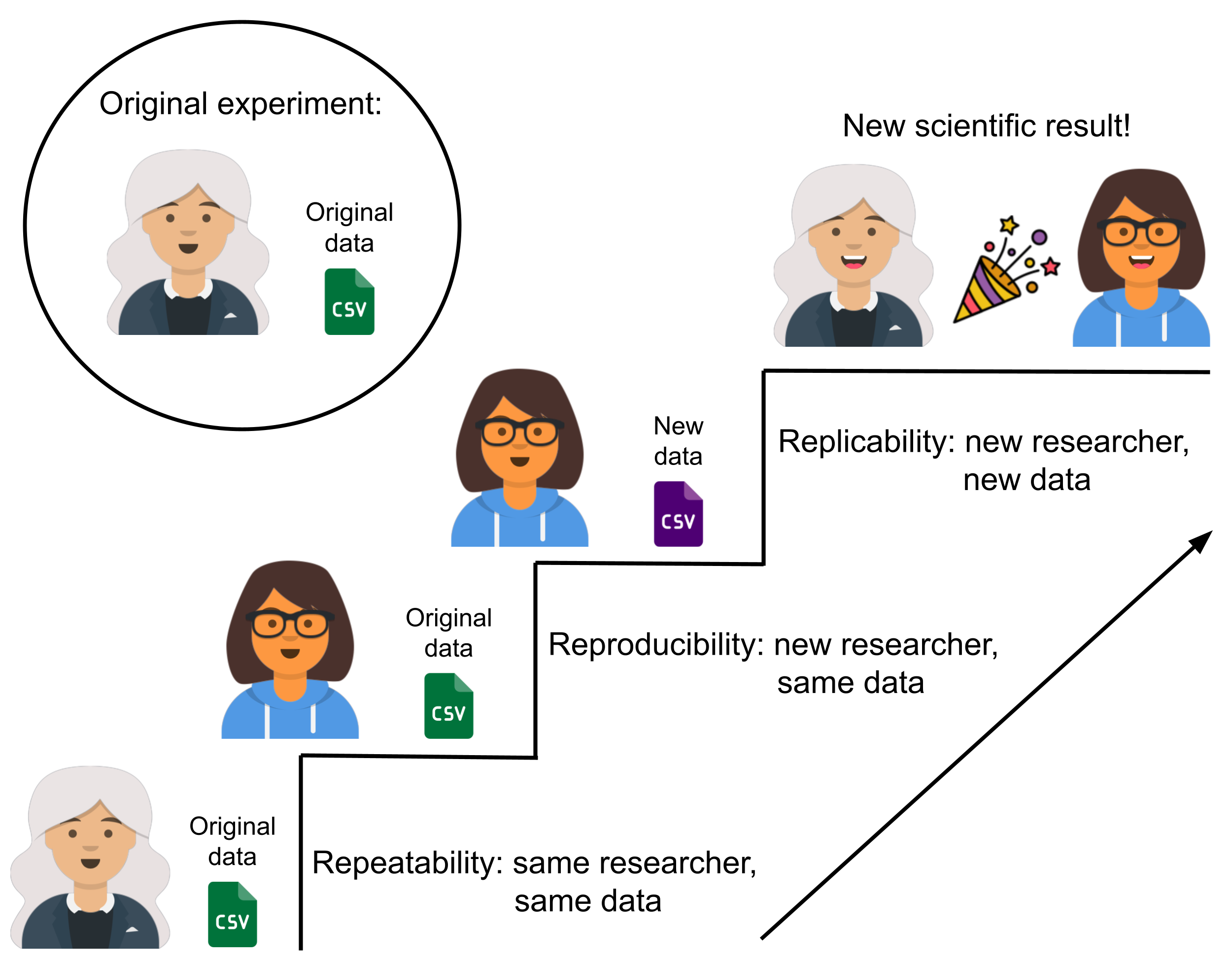 stairway of repeatability, reproducibility, replicability